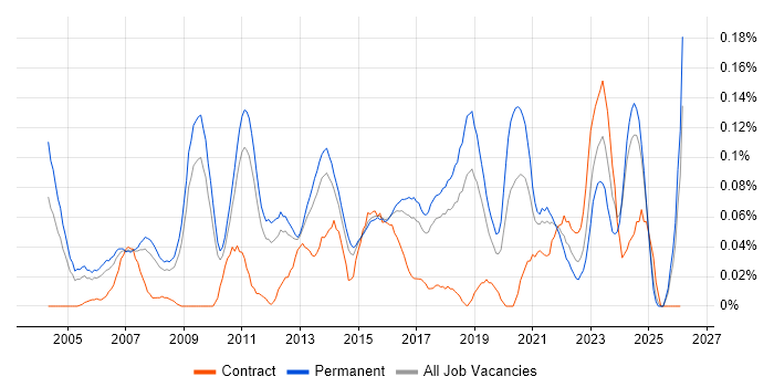 IT Operations Manager job vacancy trend in the East of England