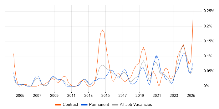 Job vacancy trend for IT Procurement Manager in the East of England Job vacancy trend for IT Procurement Manager in the East of England