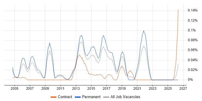 IT Relationships Manager job vacancy trend in the East of England
