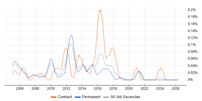 IT Security Consultant job vacancy trend in the East of England