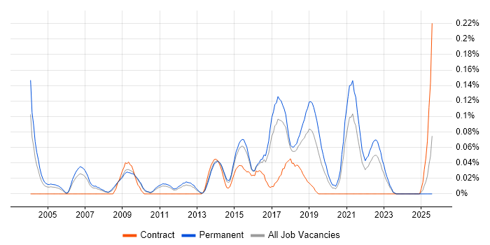 Job vacancy trend for IT Security Engineer in the East of England