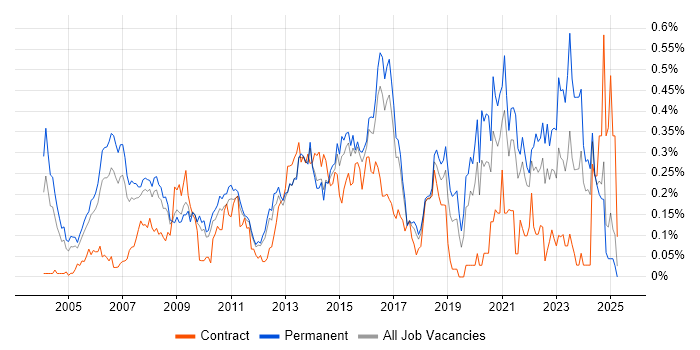 Job vacancy trend for IT Services Manager in the East of England Job vacancy trend for IT Services Manager in the East of England