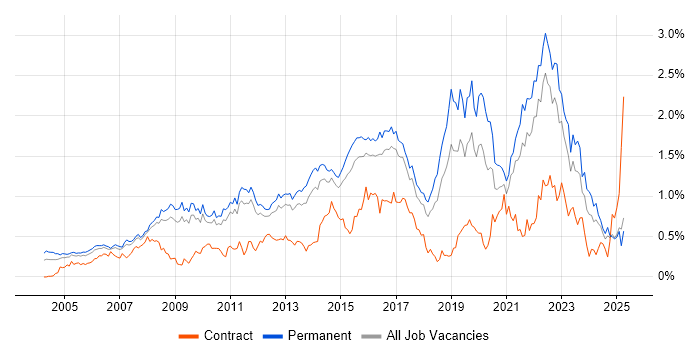 Job vacancy trend for IT Strategy in the East of England Job vacancy trend for IT Strategy in the East of England