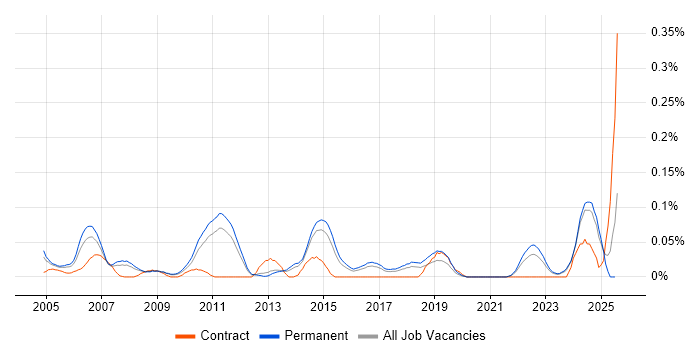 Job vacancy trend for IT Support Assistant in the East of England Job vacancy trend for IT Support Assistant in the East of England