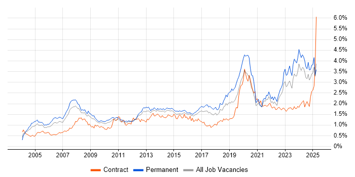 Job vacancy trend for IT Support in the East of England Job vacancy trend for IT Support in the East of England