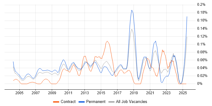 Job vacancy trend for IT Technical Manager in the East of England Job vacancy trend for IT Technical Manager in the East of England