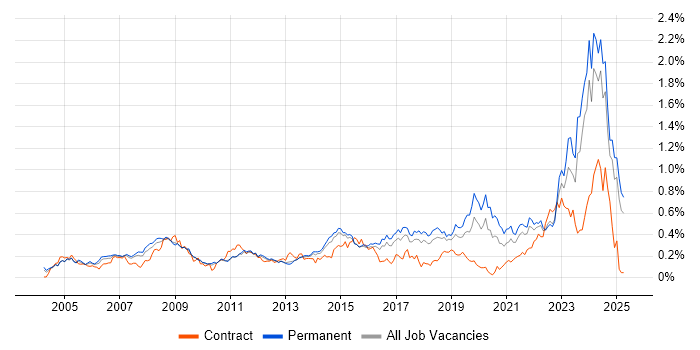 Job vacancy trend for IT Technician in the East of England Job vacancy trend for IT Technician in the East of England