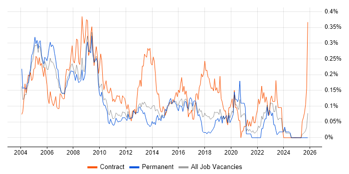 IT Trainer job vacancy trend in the East of England