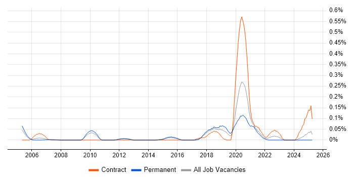 Job vacancy trend for ITGC in the East of England Job vacancy trend for ITGC in the East of England
