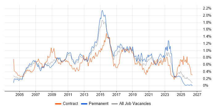 View of ITIL Certification Contract Job Trends, Contractor Rates & Co-Occurring Skills in the East of ...