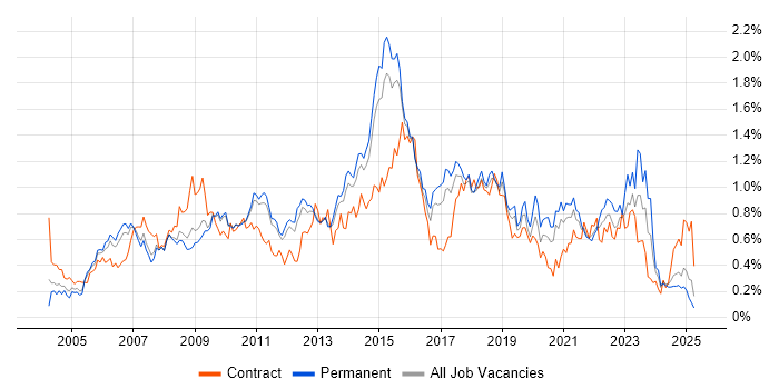Job vacancy trend for ITIL Certification in the East of England