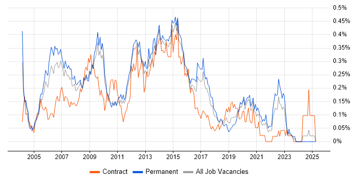 Job vacancy trend for ITIL Manager in the East of England Job vacancy trend for ITIL Manager in the East of England