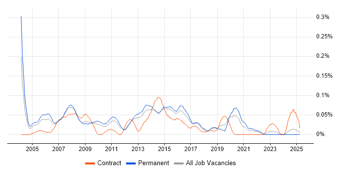 Job vacancy trend for ITIL Service Delivery Manager in the East of England Job vacancy trend for ITIL Service Delivery Manager in the East of England