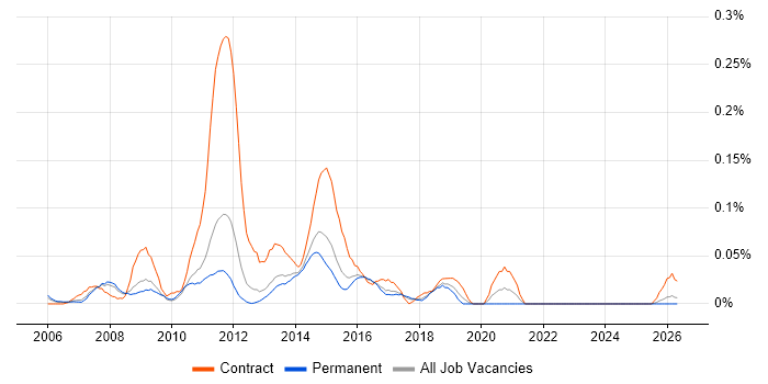 ITIL Service Desk Analyst job vacancy trend in the East of England