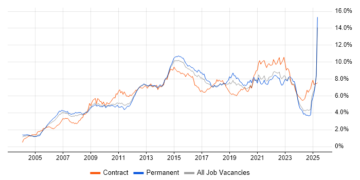 Job vacancy trend for ITIL in the East of England Job vacancy trend for ITIL in the East of England