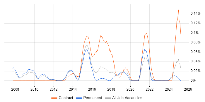 Job vacancy trend for ITSM Analyst in the East of England Job vacancy trend for ITSM Analyst in the East of England