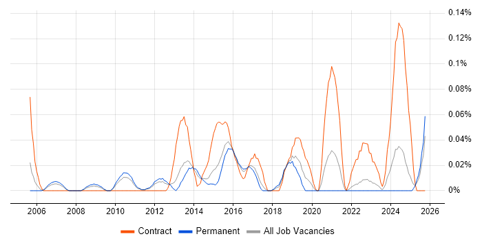 ITSM Consultant job vacancy trend in the East of England