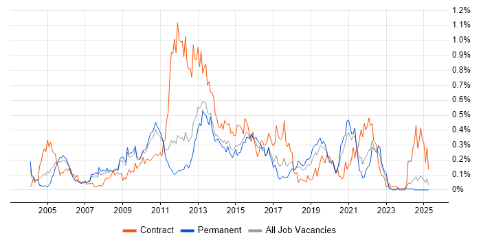 Job vacancy trend for Ivanti in the East of England Job vacancy trend for Ivanti in the East of England
