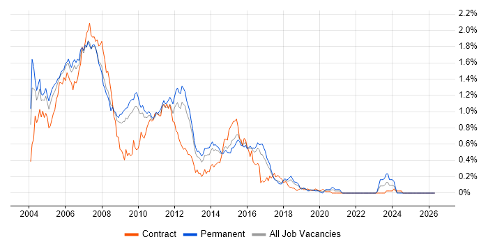 J2EE Developer job vacancy trend in the East of England