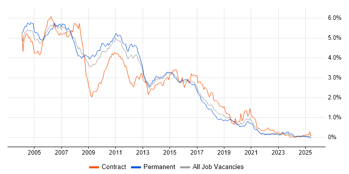 Job vacancy trend for J2EE in the East of England Job vacancy trend for J2EE in the East of England