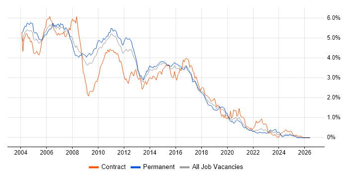 Jakarta EE job vacancy trend in the East of England