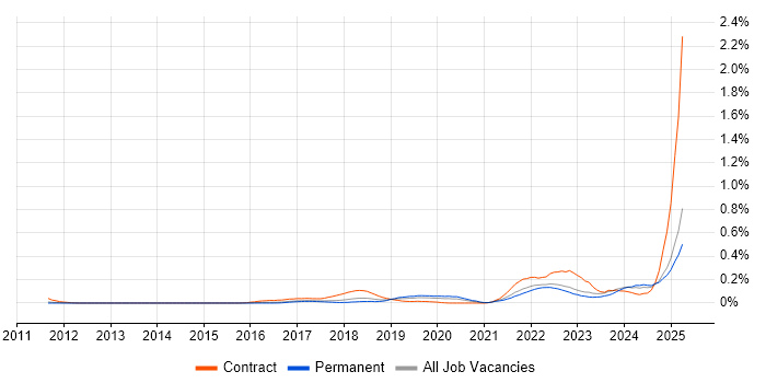 Job vacancy trend for Jamf Pro in the East of England