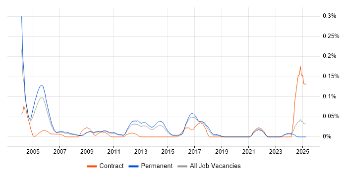 Job vacancy trend for Japanese Language in the East of England Job vacancy trend for Japanese Language in the East of England