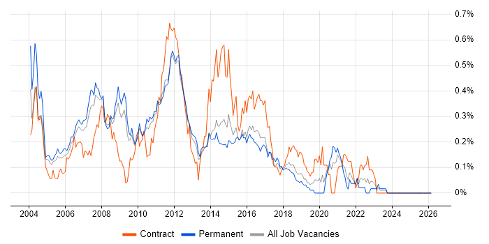 Java Architect job vacancy trend in the East of England