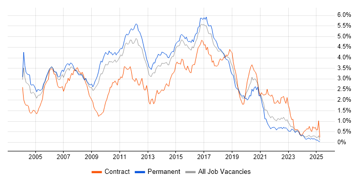 Job vacancy trend for Java Developer in the East of England Job vacancy trend for Java Developer in the East of England