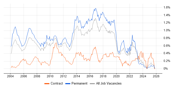 Java Engineer job vacancy trend in the East of England