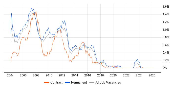 Java/J2EE Developer job vacancy trend in the East of England