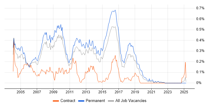 Job vacancy trend for Java Programmer in the East of England