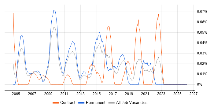 Java Software Architect job vacancy trend in the East of England