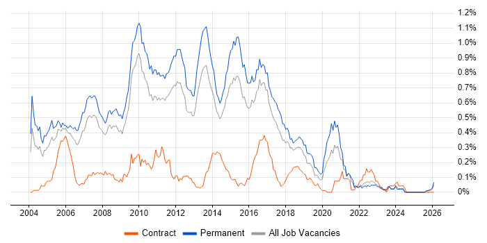 Java Software Developer job vacancy trend in the East of England