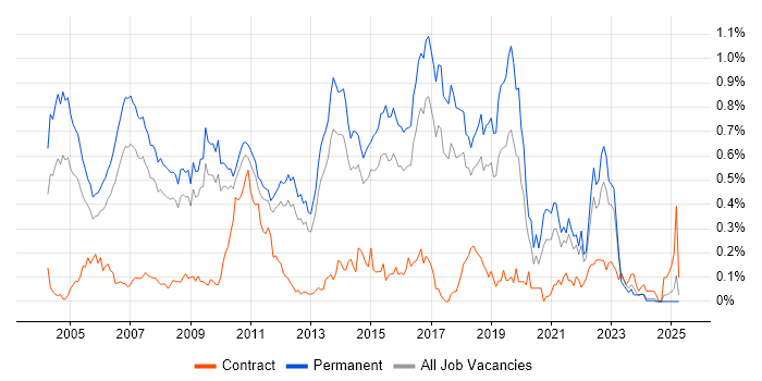 Job vacancy trend for Java Software Engineer in the East of England Job vacancy trend for Java Software Engineer in the East of England