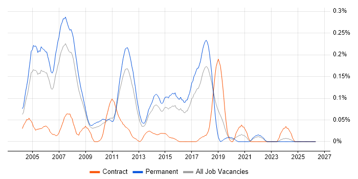 Java Team Leader job vacancy trend in the East of England