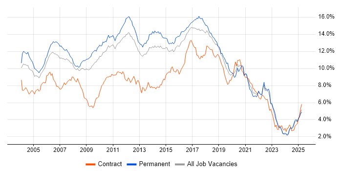 Job vacancy trend for Java in the East of England Job vacancy trend for Java in the East of England
