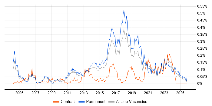 JavaScript Engineer job vacancy trend in the East of England