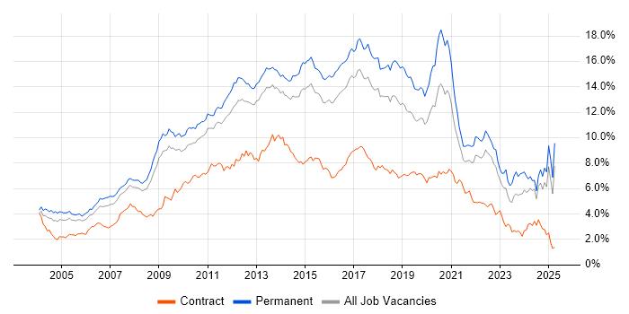 Job vacancy trend for JavaScript in the East of England Job vacancy trend for JavaScript in the East of England