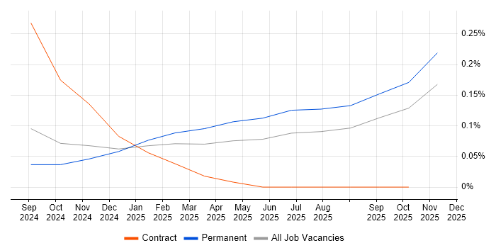 JAX job vacancy trend in the East of England