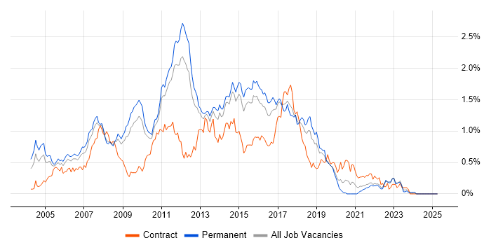 Job vacancy trend for JBoss in the East of England Job vacancy trend for JBoss in the East of England