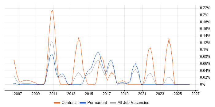 jBPM job vacancy trend in the East of England