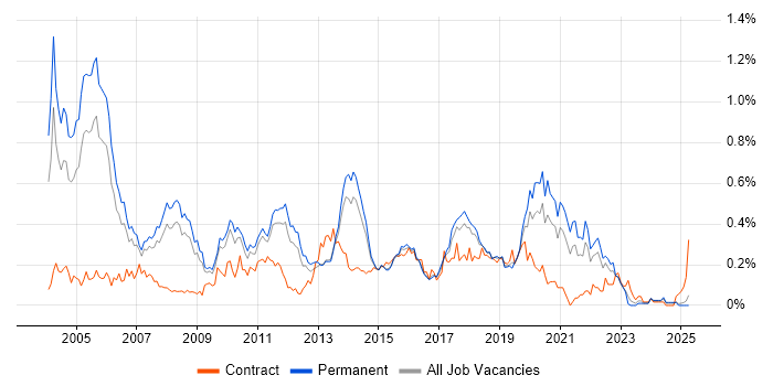 Job vacancy trend for JD Edwards in the East of England Job vacancy trend for JD Edwards in the East of England
