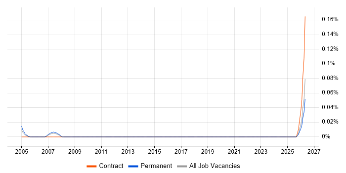 JDE CNC Consultant job vacancy trend in the East of England