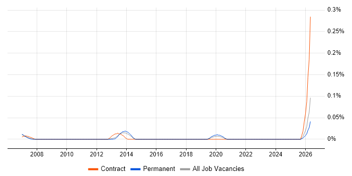 JDE Functional Consultant job vacancy trend in the East of England