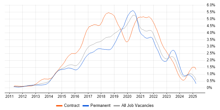 Job vacancy trend for Jenkins in the East of England Job vacancy trend for Jenkins in the East of England