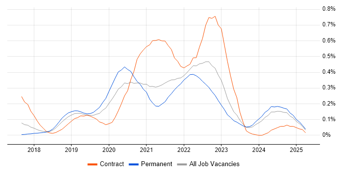 Job vacancy trend for Jest in the East of England Job vacancy trend for Jest in the East of England