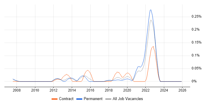 jetNEXUS job vacancy trend in the East of England