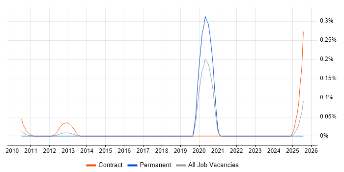 Job vacancy trend for Jinja in the East of England Job vacancy trend for Jinja in the East of England