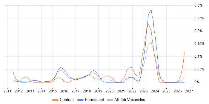 JIRA Engineer job vacancy trend in the East of England